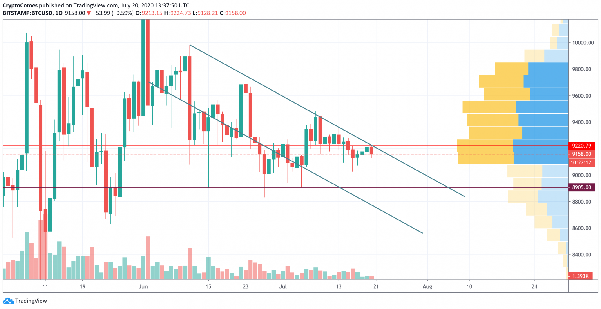 btc today graph